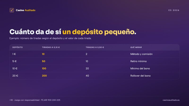 Ejemplo de cuántas tiradas permite un depósito mínimo de 1 €, 5 €, 10 € y 20 €