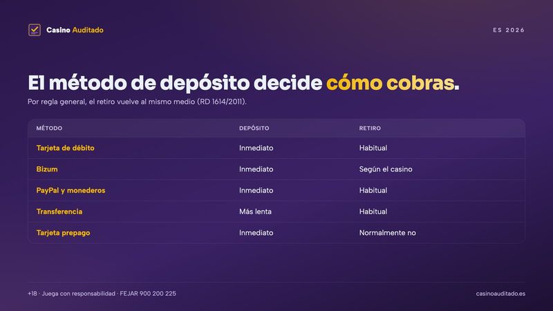 Métodos para depositar y retirar dinero real en un casino online en España