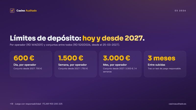 Límites de depósito en el casino online legal en España: por operador y conjuntos desde 2027