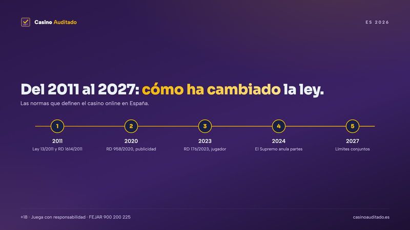 Calendario de la ley del casino online legal en España de 2011 a 2027