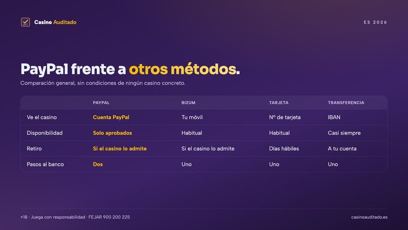 Casino online con PayPal frente a Bizum, tarjeta y transferencia: datos, disponibilidad y retiro