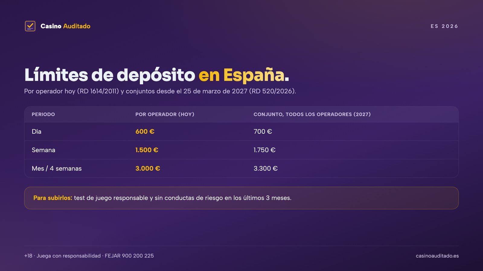 Límites de depósito en el casino online en España: 600 € al día, 1.500 € a la semana y 3.000 € al mes por operador
