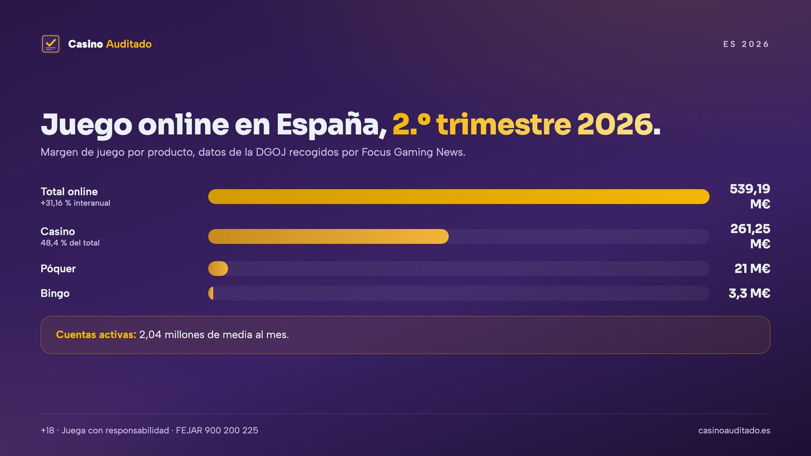 Juego online en España en el segundo trimestre de 2026: 539,19 millones de margen y el casino con el 48,4 %