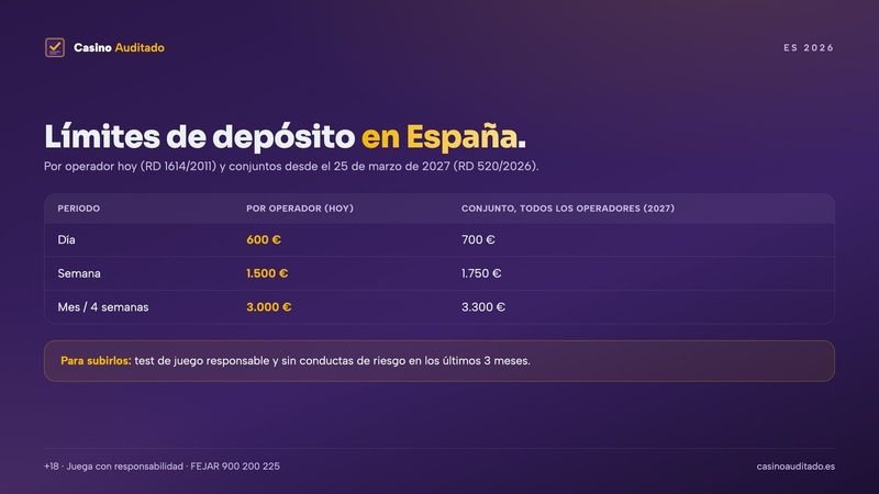Límites de depósito para el juego responsable: por operador hoy y conjuntos desde marzo de 2027