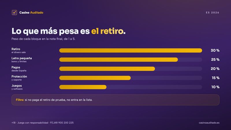 Peso de cada criterio en el ranking de los mejores casinos online: retiro 30 %, letra pequeña 25 %, pagos 20 %