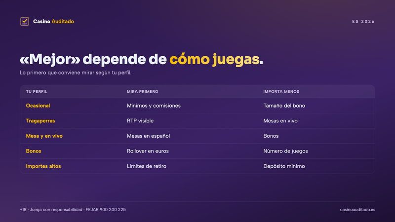 Qué significa mejor casino online según el tipo de jugador: ocasional, tragaperras, mesa, bonos e importes altos