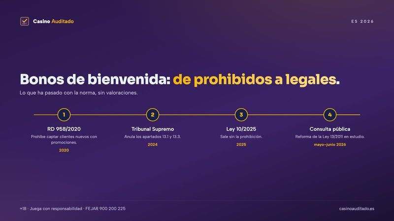 Cronología de los bonos de bienvenida en España desde el RD 958/2020 hasta la consulta pública de 2026