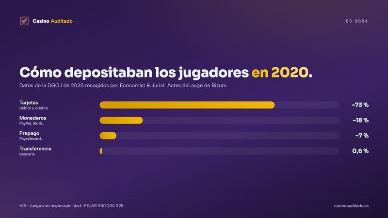 Qué método de pago usaban los jugadores online en España según la DGOJ en 2020: tarjetas, monederos, prepago y transferencia
